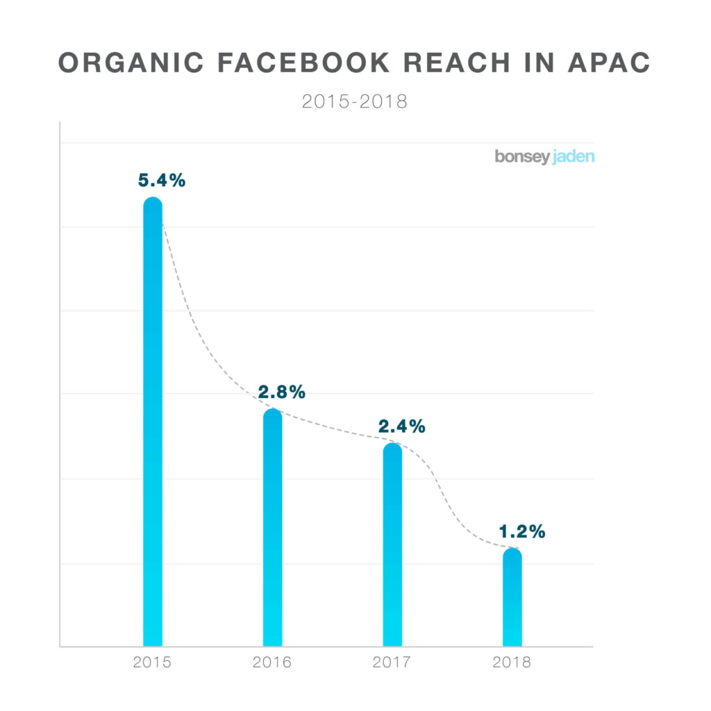 Decreasing Organic reach in Nepal