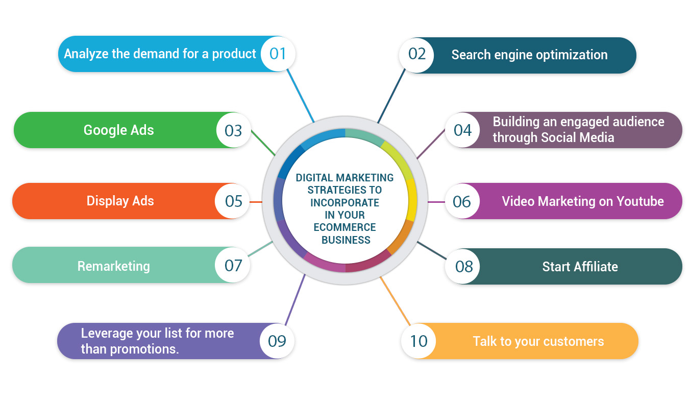 Digital Marketing Strategies For E-Commerce | Digital Terai