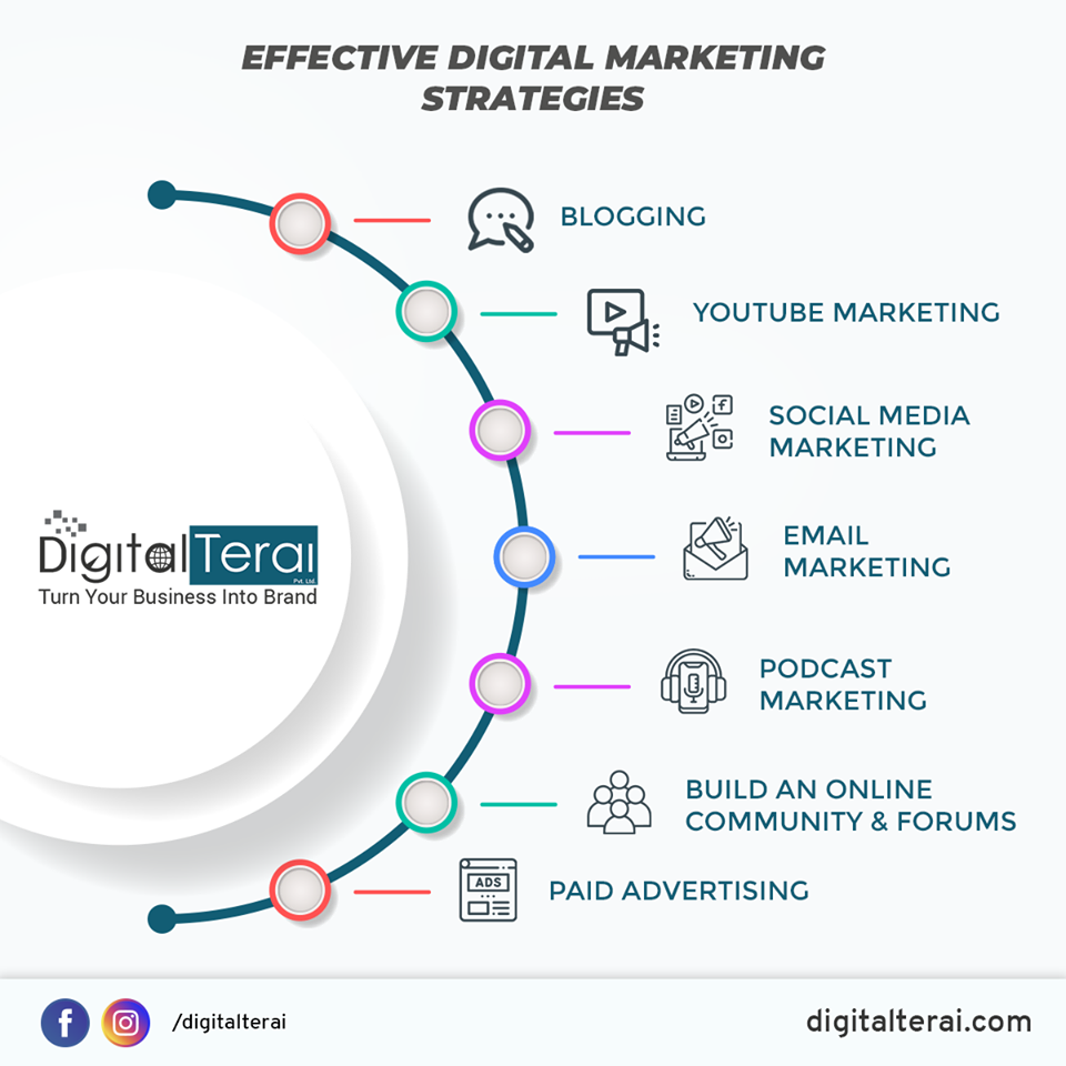 Effective Digital Marketing Stratigies 2022