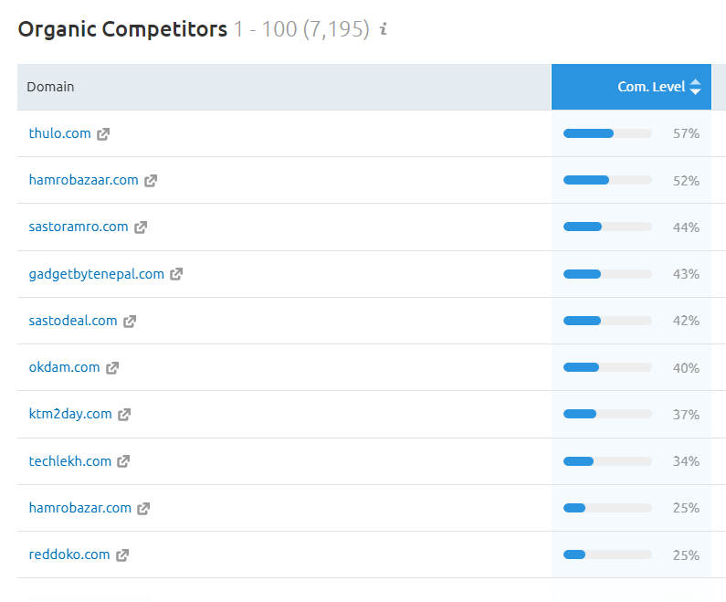 list-of-your-competitors With Digital Terai