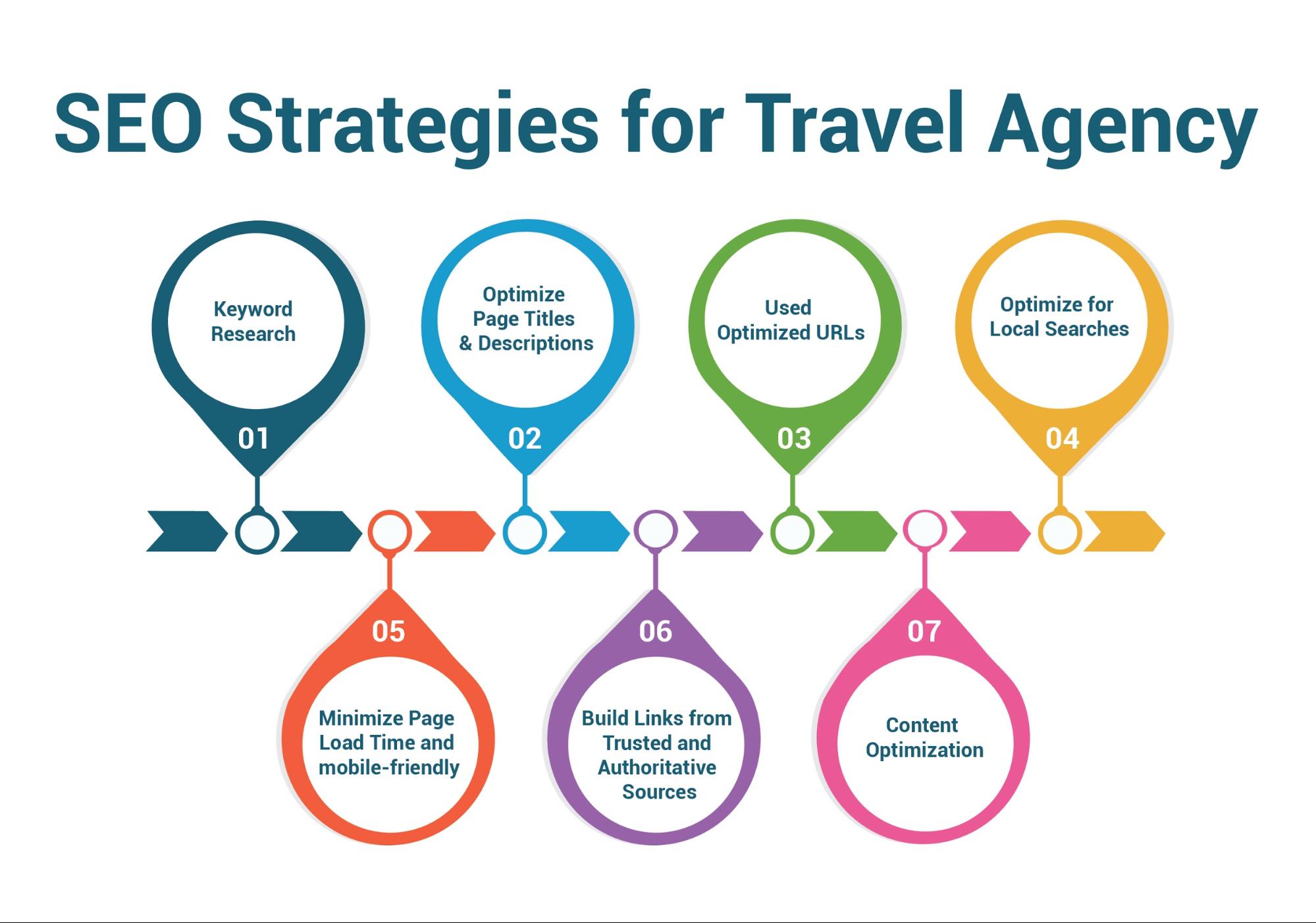 marketing strategies of travel agency