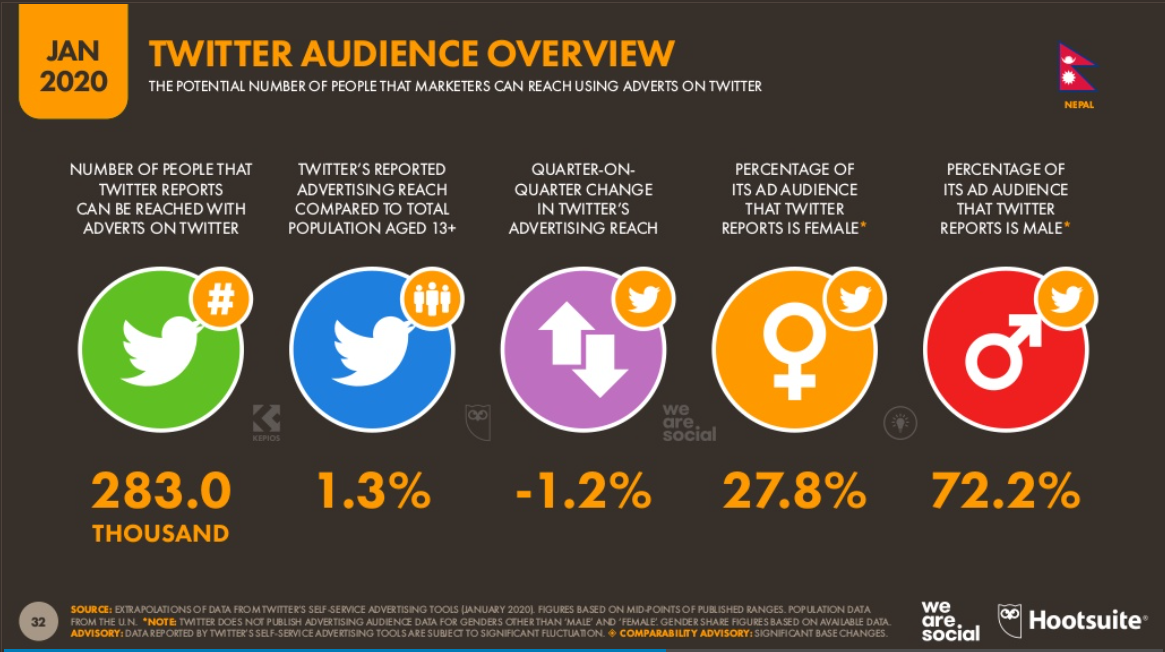 Social Media Marketing in Nepal | The Ultimate Guide